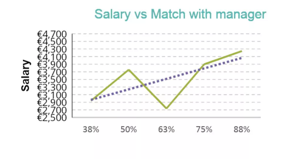 Salary vs match with manager