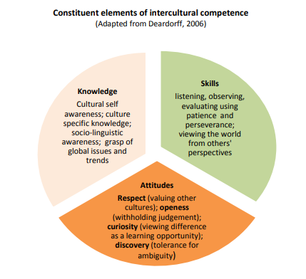 constituent elements of intercultural competence
